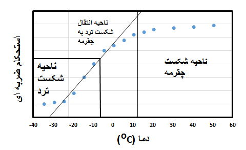 تغییرات رفتار ضربه پذیری پلی اتیلن  سنگین در دماهای مختلف