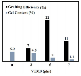 سنتز سازگارکننده EPDM-g-VTMS