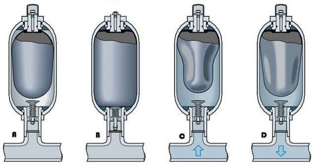 دستگاه فشار داخلی هیدرو استاتیک و ترکیدگی و ضربانی ( بکار گیری آکومولاتور)