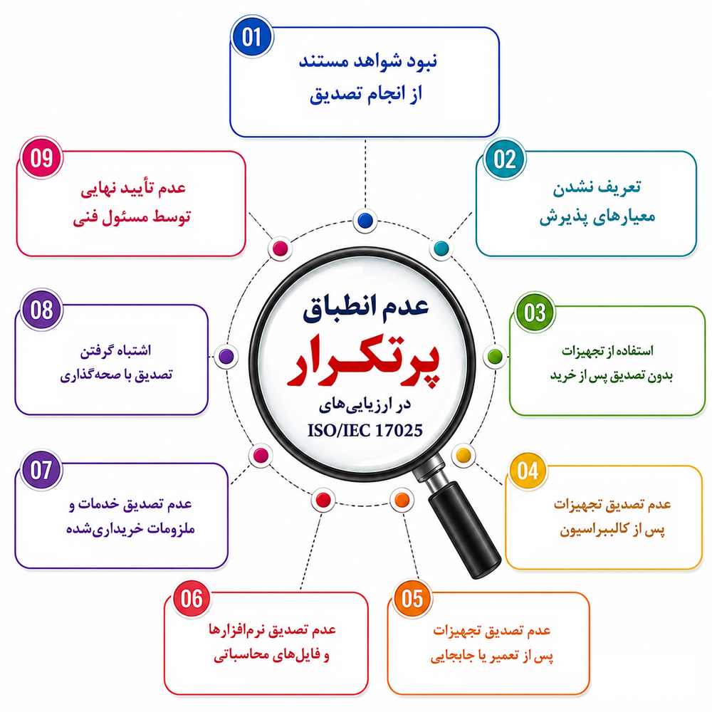 تصدیق در ISO/IEC 17025 وعدم انطباق‌های پرتکرار